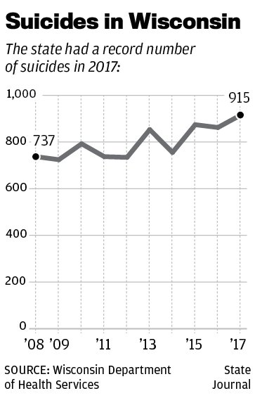 Suicides in Wisconsin